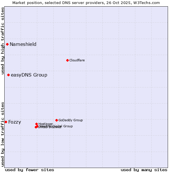 Market position of easyDNS Group vs. Nameshield vs. Fozzy