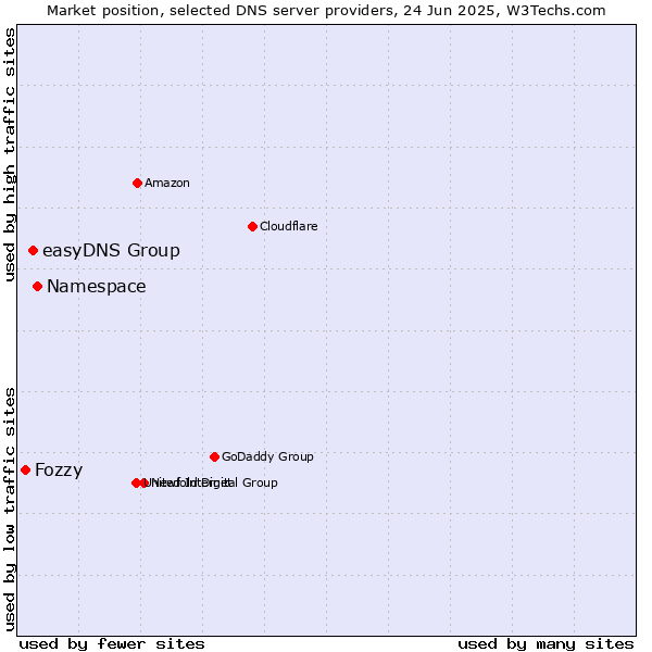Market position of Namespace vs. easyDNS Group vs. Fozzy
