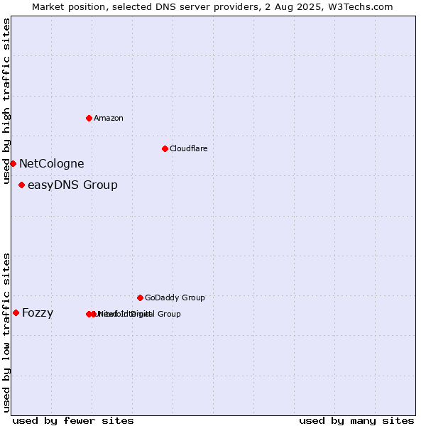 Market position of easyDNS Group vs. Fozzy vs. NetCologne