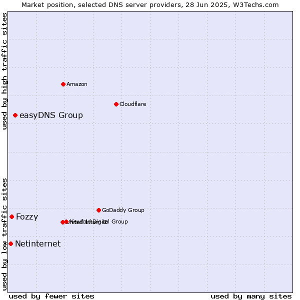 Market position of easyDNS Group vs. Fozzy vs. Netinternet