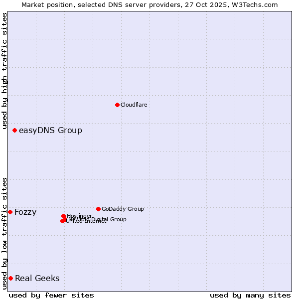 Market position of easyDNS Group vs. Real Geeks vs. Fozzy