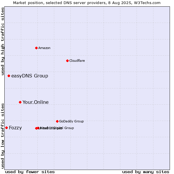 Market position of Your.Online vs. easyDNS Group vs. Fozzy