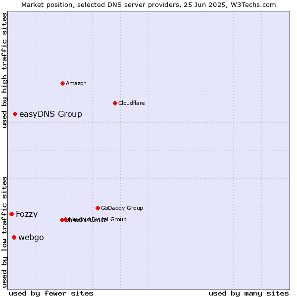 Market position of easyDNS Group vs. webgo vs. Fozzy