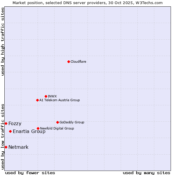 Market position of Enartia Group vs. Netmark vs. Fozzy