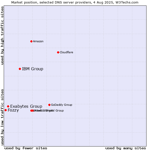 Market position of IBM Group vs. Exabytes Group vs. Fozzy