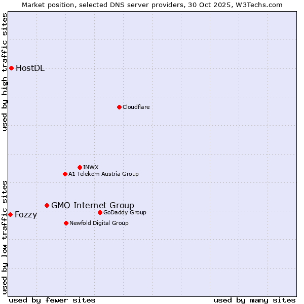 Market position of GMO Internet Group vs. HostDL vs. Fozzy