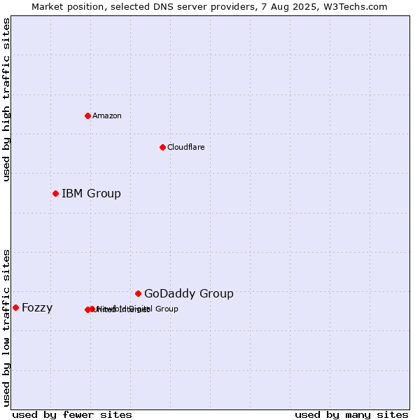 Market position of GoDaddy Group vs. IBM Group vs. Fozzy