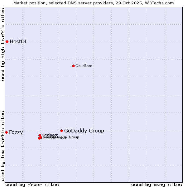Market position of GoDaddy Group vs. HostDL vs. Fozzy