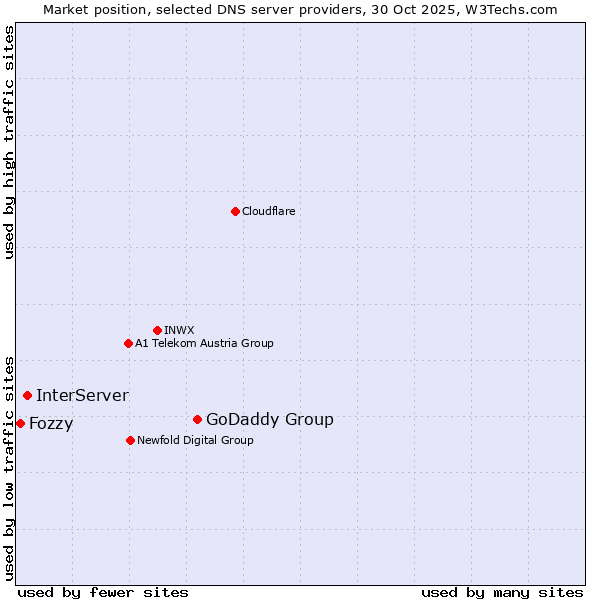 Market position of GoDaddy Group vs. InterServer vs. Fozzy