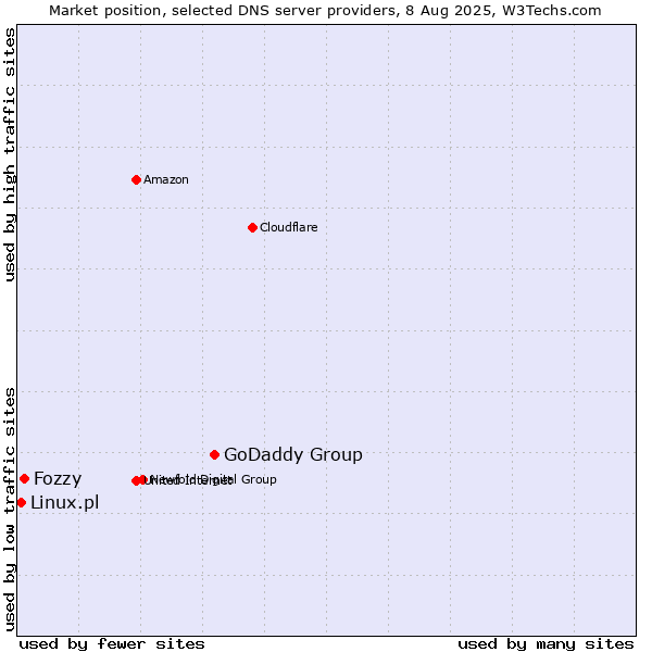 Market position of GoDaddy Group vs. Fozzy vs. Linux.pl