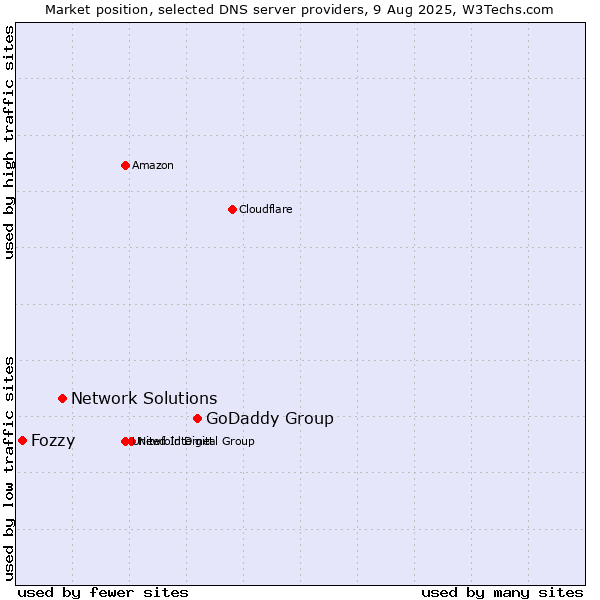 Market position of GoDaddy Group vs. Network Solutions vs. Fozzy