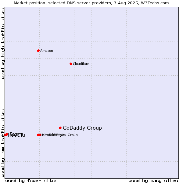 Market position of GoDaddy Group vs. Fozzy vs. Root.lu