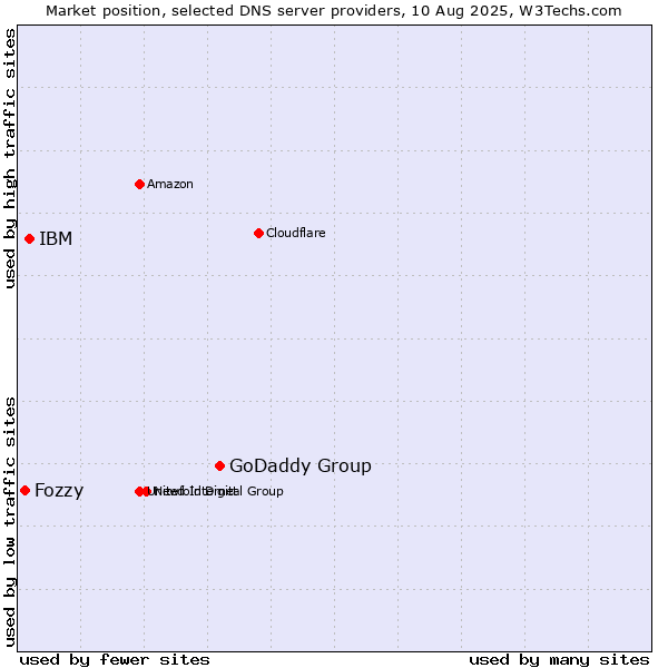 Market position of GoDaddy Group vs. IBM vs. Fozzy