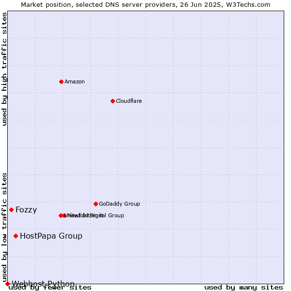 Market position of HostPapa Group vs. Fozzy vs. Webhost Python
