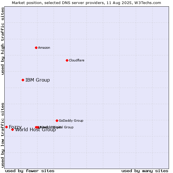 Market position of IBM Group vs. World Host Group vs. Fozzy