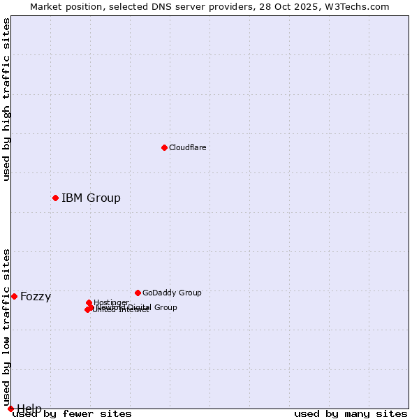 Market position of IBM Group vs. Fozzy vs. Help