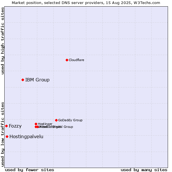 Market position of IBM Group vs. Hostingpalvelu vs. Fozzy