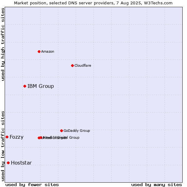 Market position of IBM Group vs. Hoststar vs. Fozzy