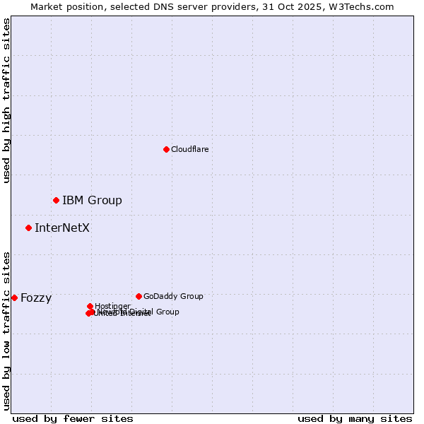 Market position of IBM Group vs. InterNetX vs. Fozzy