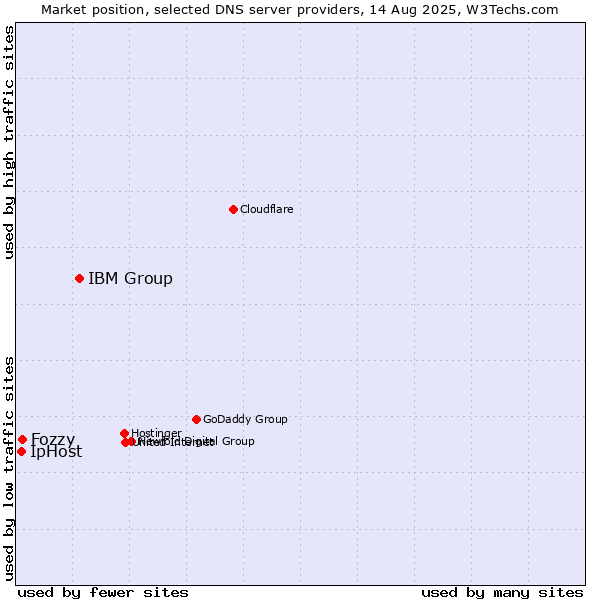 Market position of IBM Group vs. Fozzy vs. IpHost