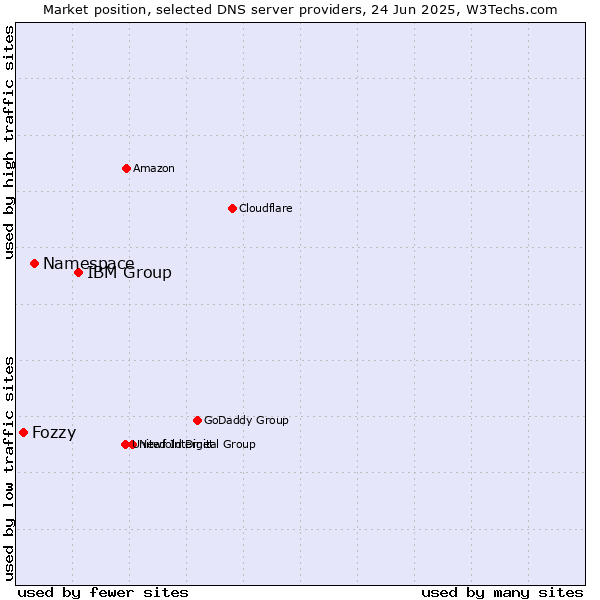 Market position of IBM Group vs. Namespace vs. Fozzy
