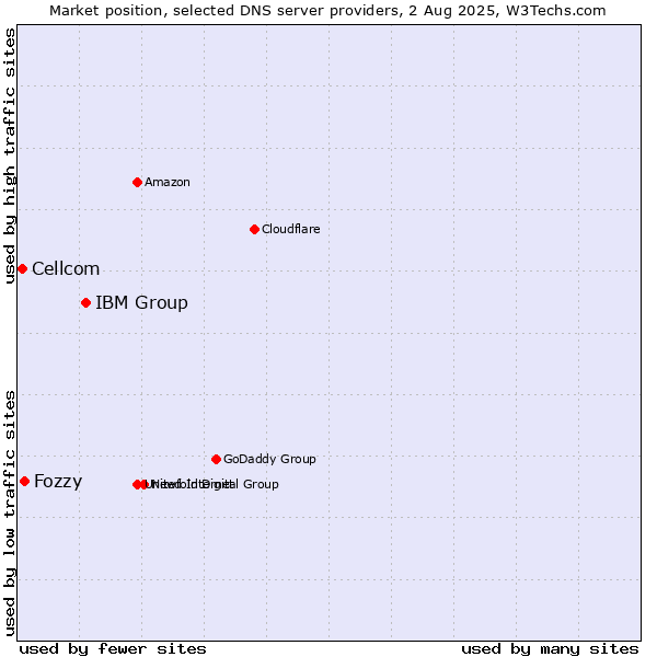 Market position of IBM Group vs. Fozzy vs. Cellcom
