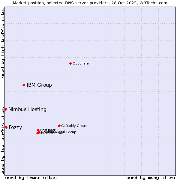 Market position of IBM Group vs. Fozzy vs. Nimbus Hosting