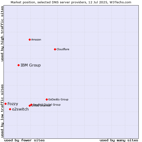 Market position of IBM Group vs. o2switch vs. Fozzy