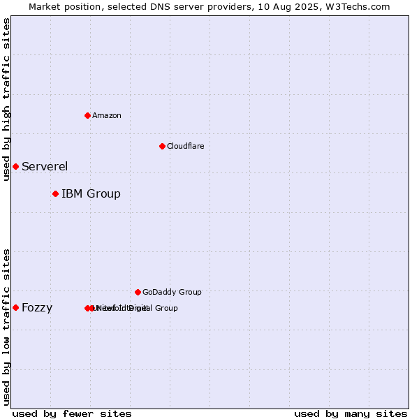 Market position of IBM Group vs. Fozzy vs. Serverel