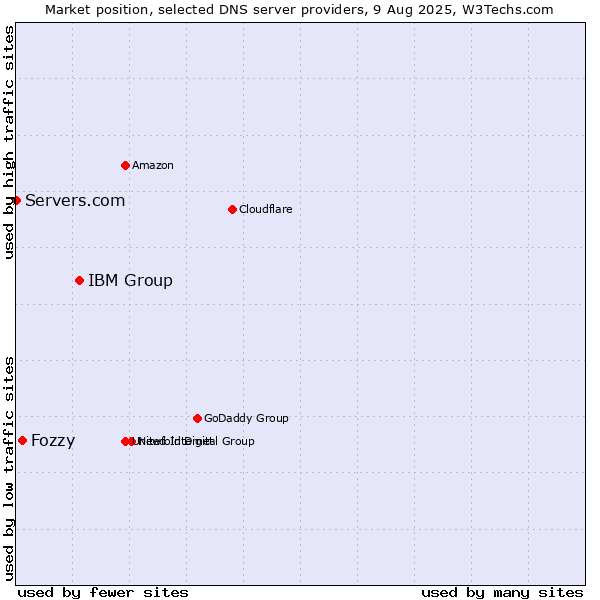 Market position of IBM Group vs. Fozzy vs. Servers.com