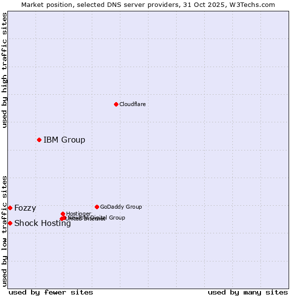 Market position of IBM Group vs. Shock Hosting vs. Fozzy