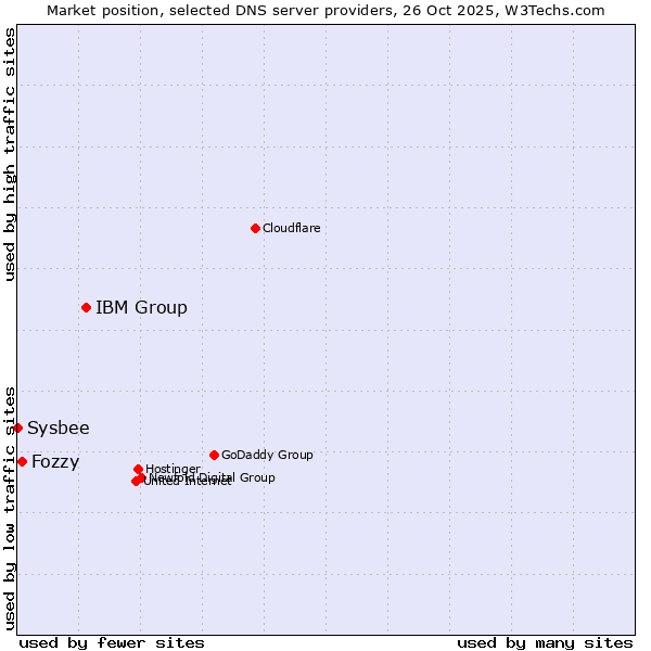 Market position of IBM Group vs. Fozzy vs. Sysbee