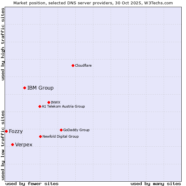 Market position of IBM Group vs. Verpex vs. Fozzy