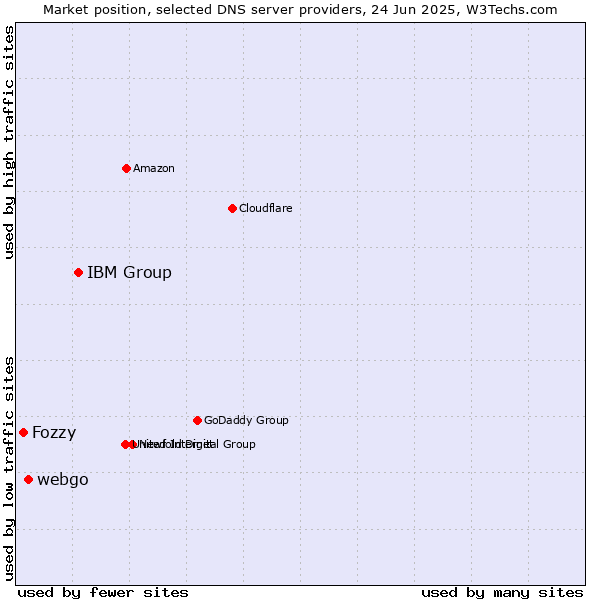 Market position of IBM Group vs. webgo vs. Fozzy