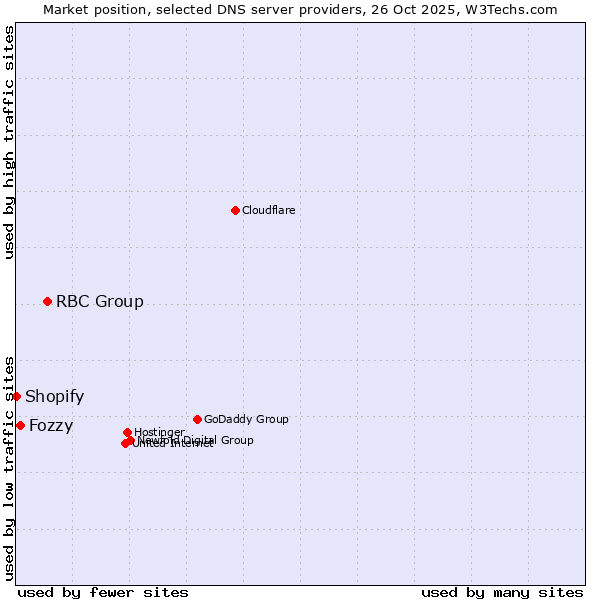 Market position of RBC Group vs. Fozzy vs. Shopify
