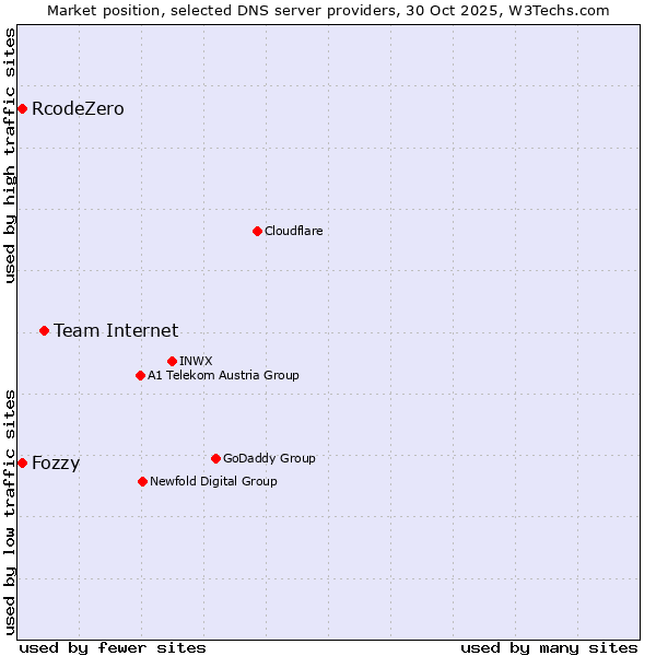 Market position of Team Internet vs. Fozzy vs. RcodeZero