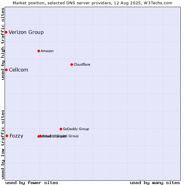 Market position of Fozzy vs. Cellcom vs. Verizon Group
