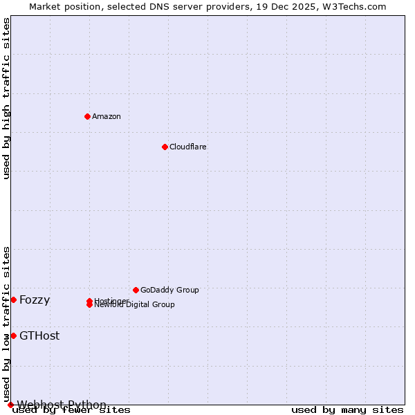 Market position of Fozzy vs. GTHost vs. Webhost Python