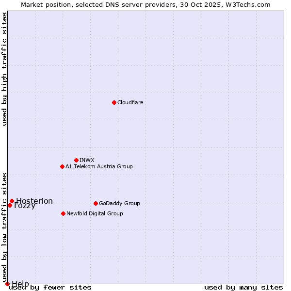 Market position of Hosterion vs. Fozzy vs. Help