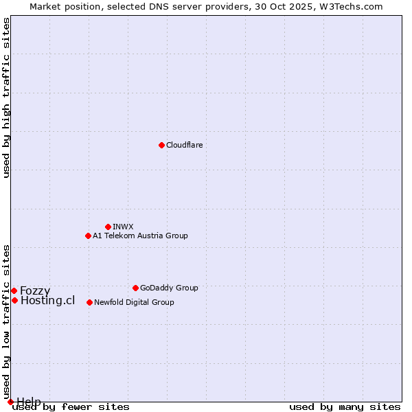Market position of Hosting.cl vs. Fozzy vs. Help
