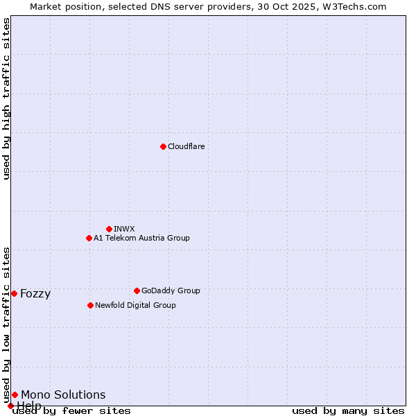 Market position of Mono Solutions vs. Fozzy vs. Help