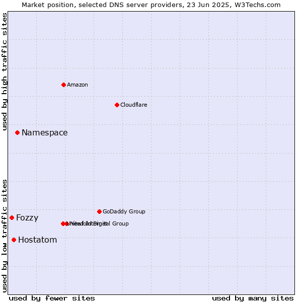 Market position of Namespace vs. Hostatom vs. Fozzy