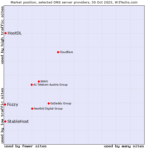 Market position of HostDL vs. StableHost vs. Fozzy
