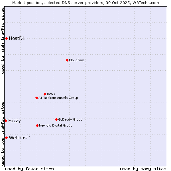 Market position of Webhost1 vs. HostDL vs. Fozzy