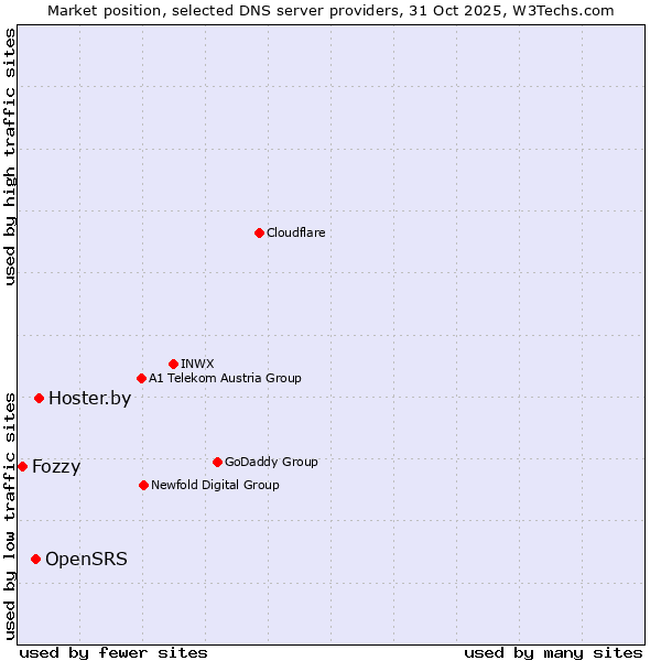 Market position of Hoster.by vs. OpenSRS vs. Fozzy