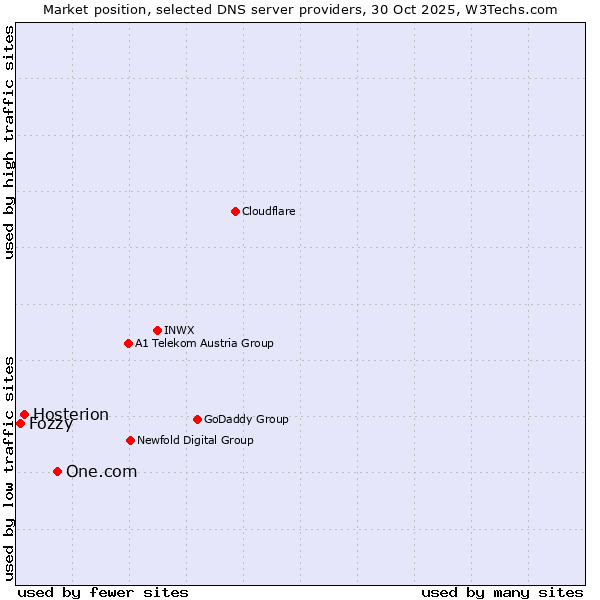 Market position of One.com vs. Hosterion vs. Fozzy
