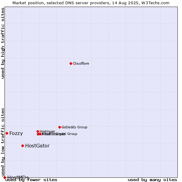 Market position of HostGator vs. Fozzy vs. HostMDs