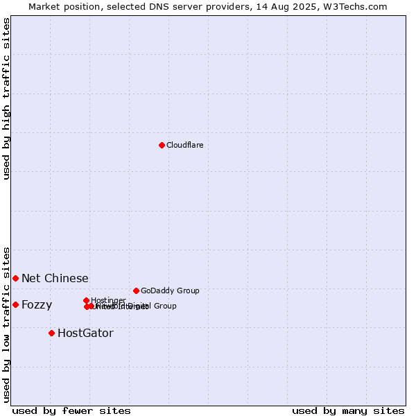 Market position of HostGator vs. Fozzy vs. Net Chinese