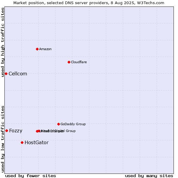 Market position of HostGator vs. Fozzy vs. Cellcom