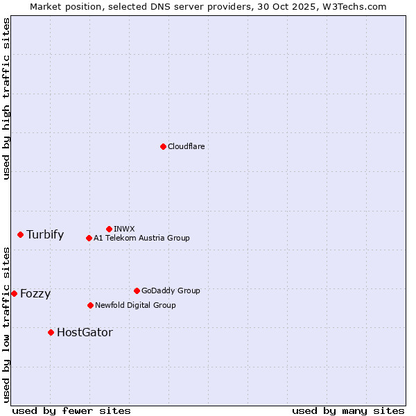 Market position of HostGator vs. Turbify vs. Fozzy